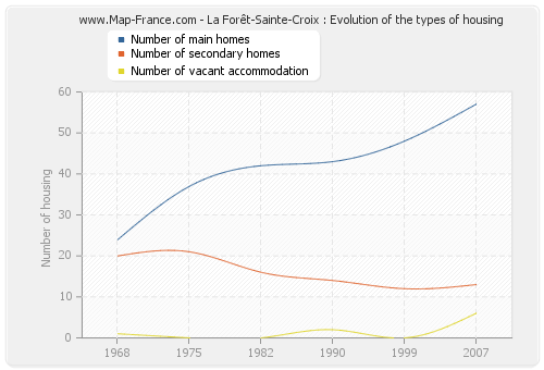 La Forêt-Sainte-Croix : Evolution of the types of housing